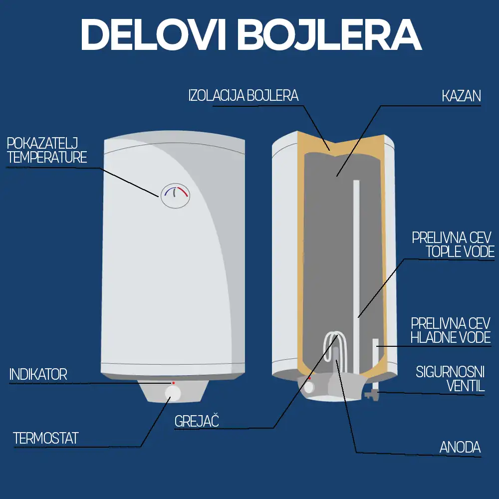 Ilustracija koja pokazuje delove bojlera i objašnjava posao vodoinstalatera koji servisira bojlere.